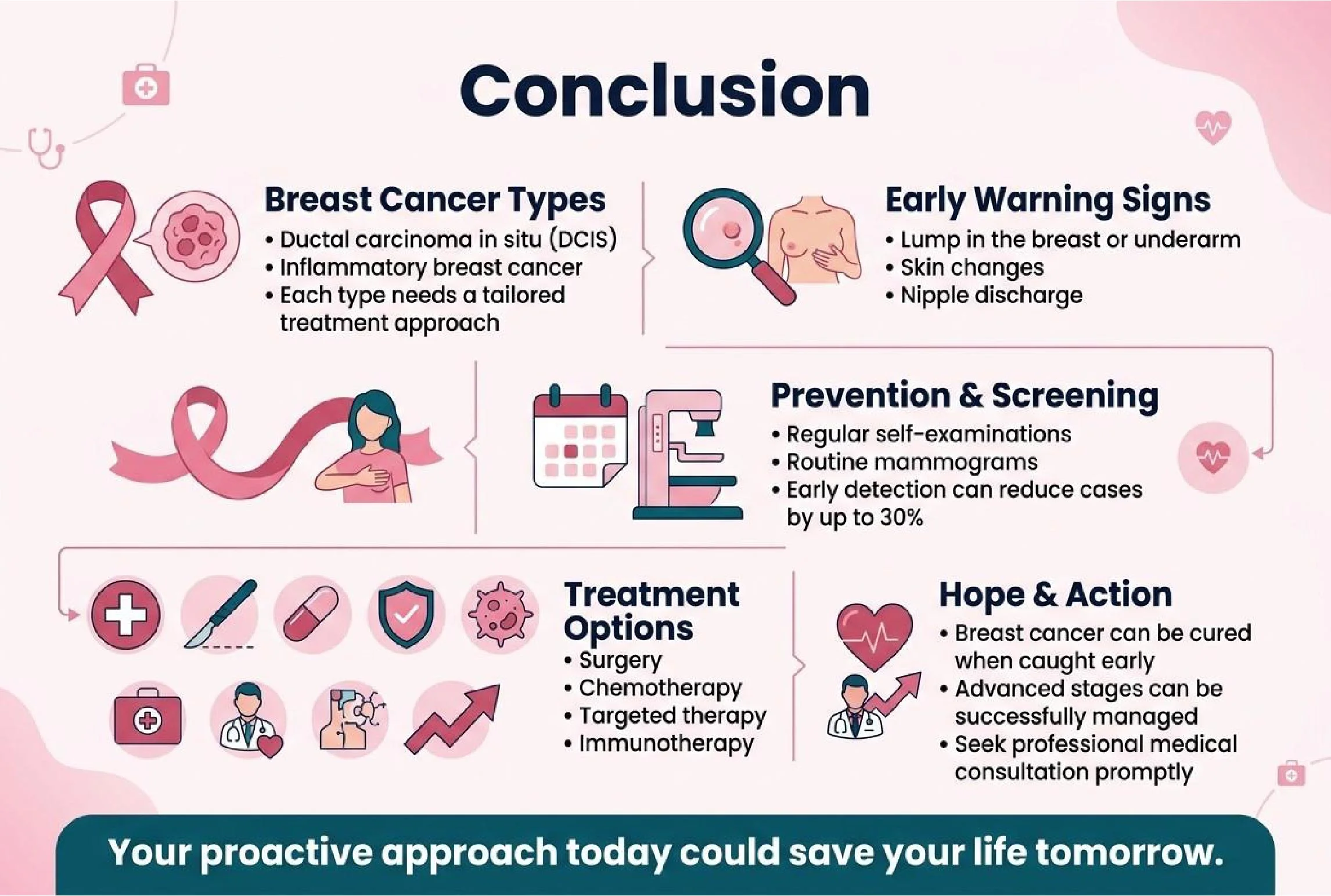 Breast Cancer Conclusion