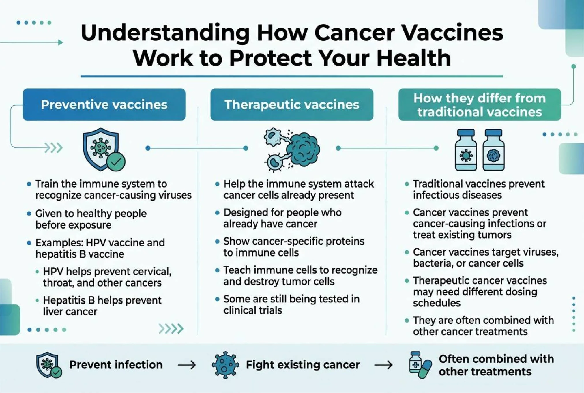 Cancer Vaccination: Complete Guide to Cancer Prevention and Protection Cancer Vaccination Benefits and Protection