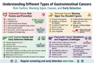 Comprehensive GI cancer treatment services in Surat