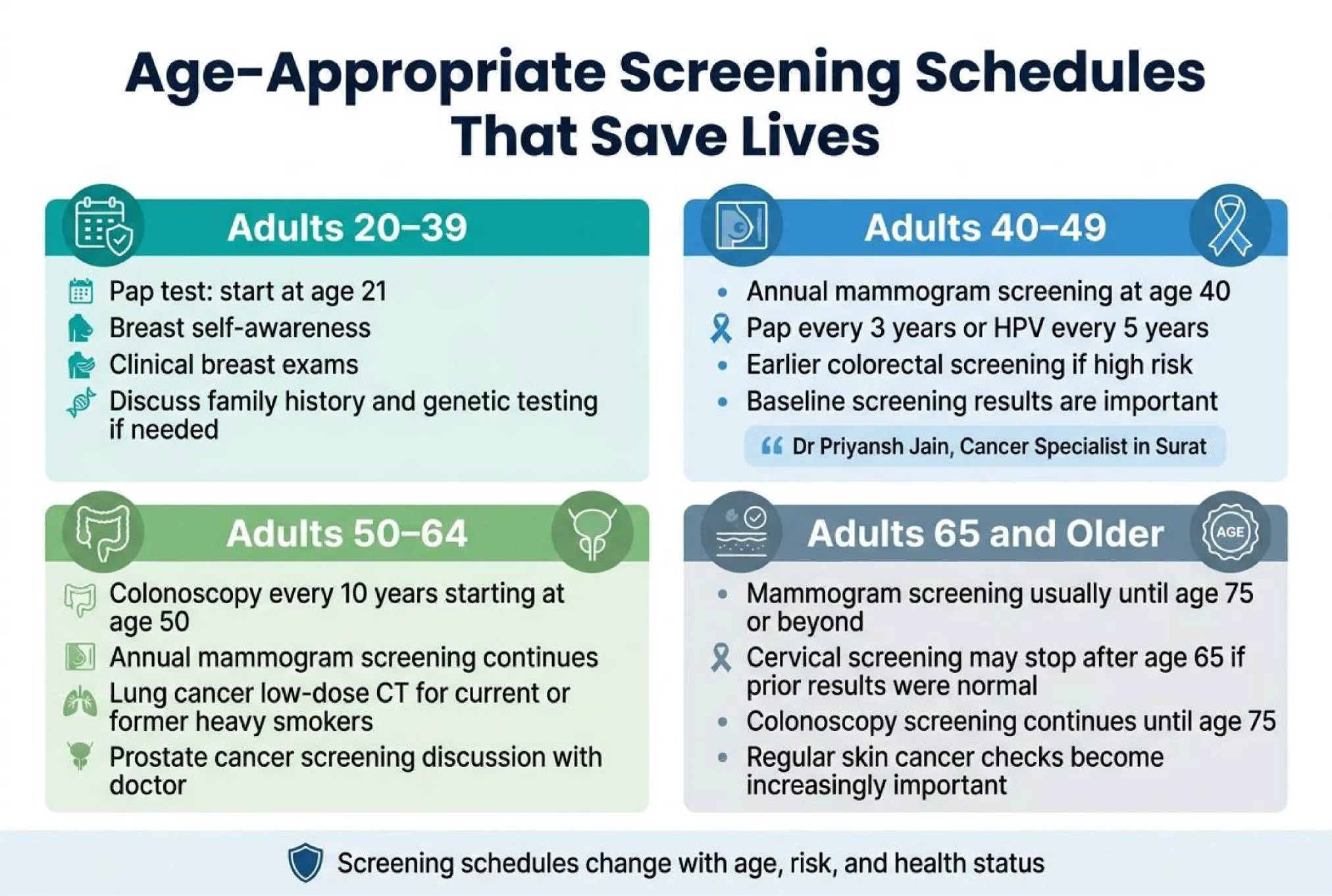 Cancer Screening for Early Cancer Detection by Dr Priyansh Jain