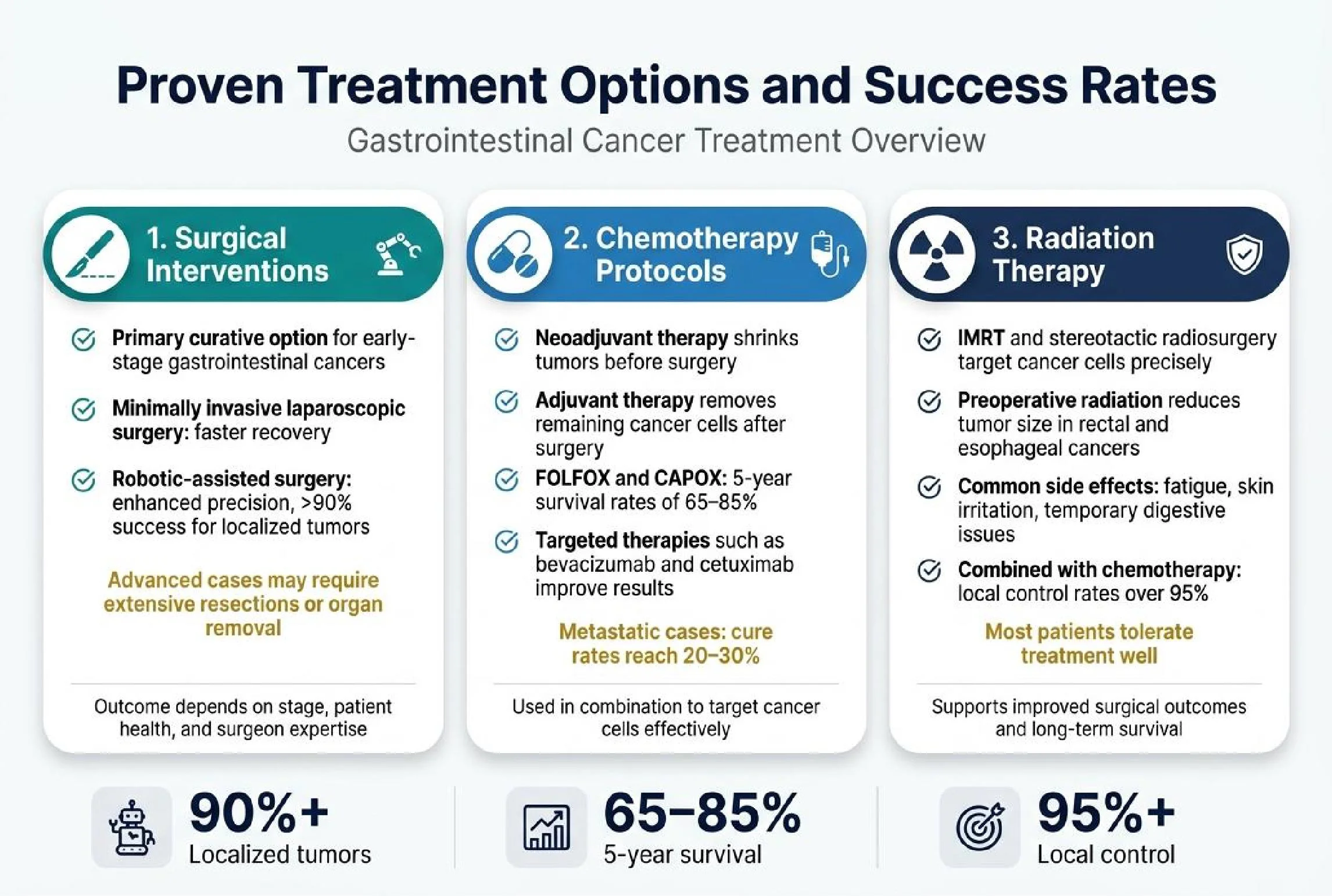 Digestive System Cancer Treatment Consultation