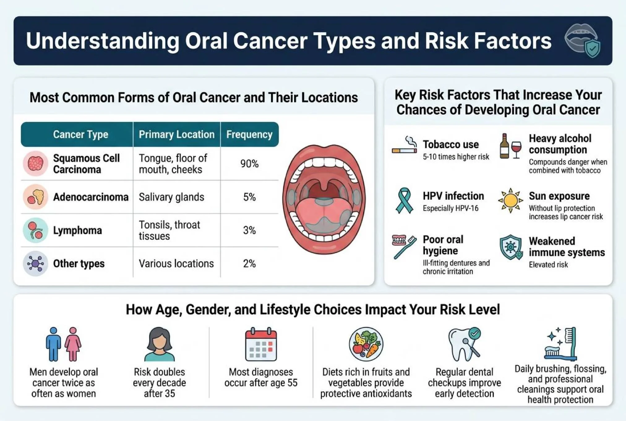 Early detection and screening for Oral Cancer